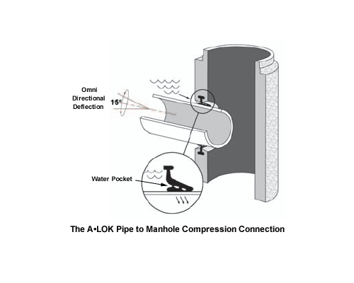 Deflection of a Pipe Installed in an X•CEL Compression Connector with Water Pocket